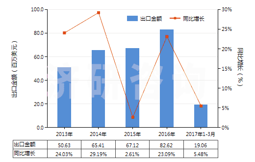 2013-2017年3月中國(guó)木糖醇(HS29054910)出口總額及增速統(tǒng)計(jì)
